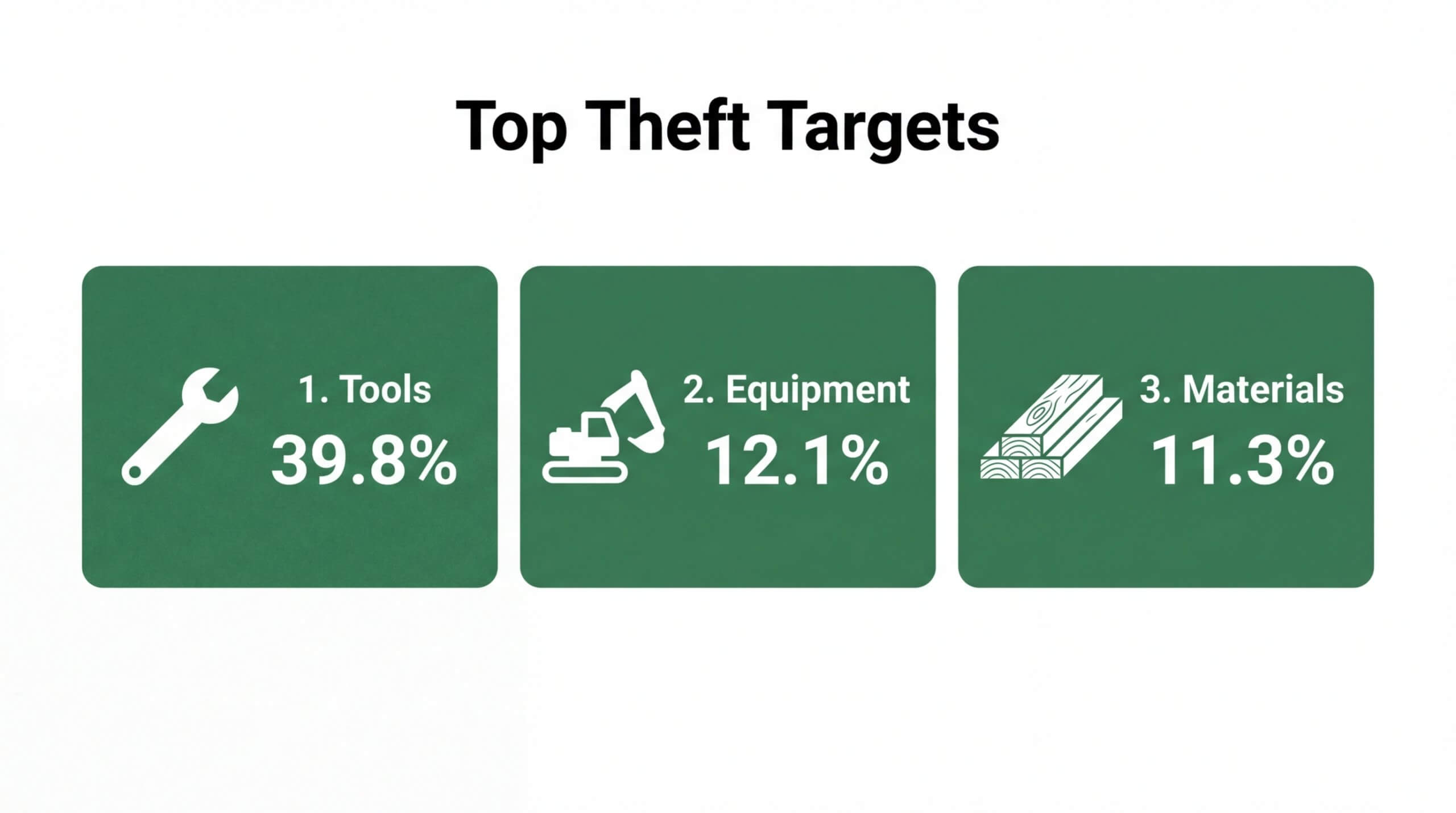 Construction site theft statistics for 2026 showing the top three theft targets: tools at 39.8%, heavy equipment at 12.1%, and building materials at 11.3%, highlighting the need for job site security.