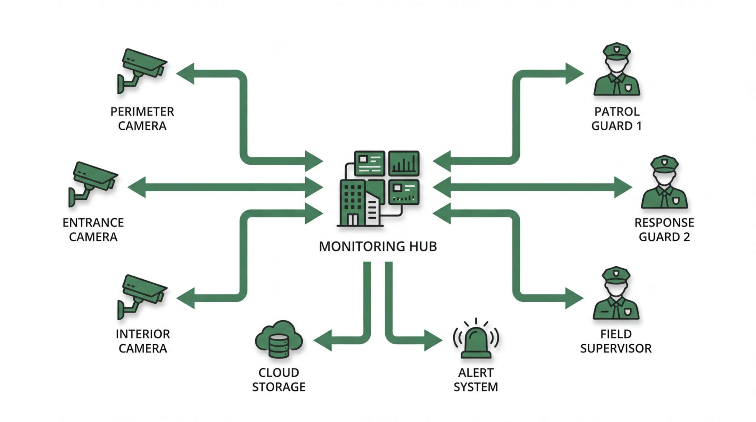 Comprehensive hybrid security system architecture for 2026, integrating perimeter, entrance, and interior surveillance cameras with a central monitoring hub, cloud storage, and real-time coordination with patrol guards and field supervisors.