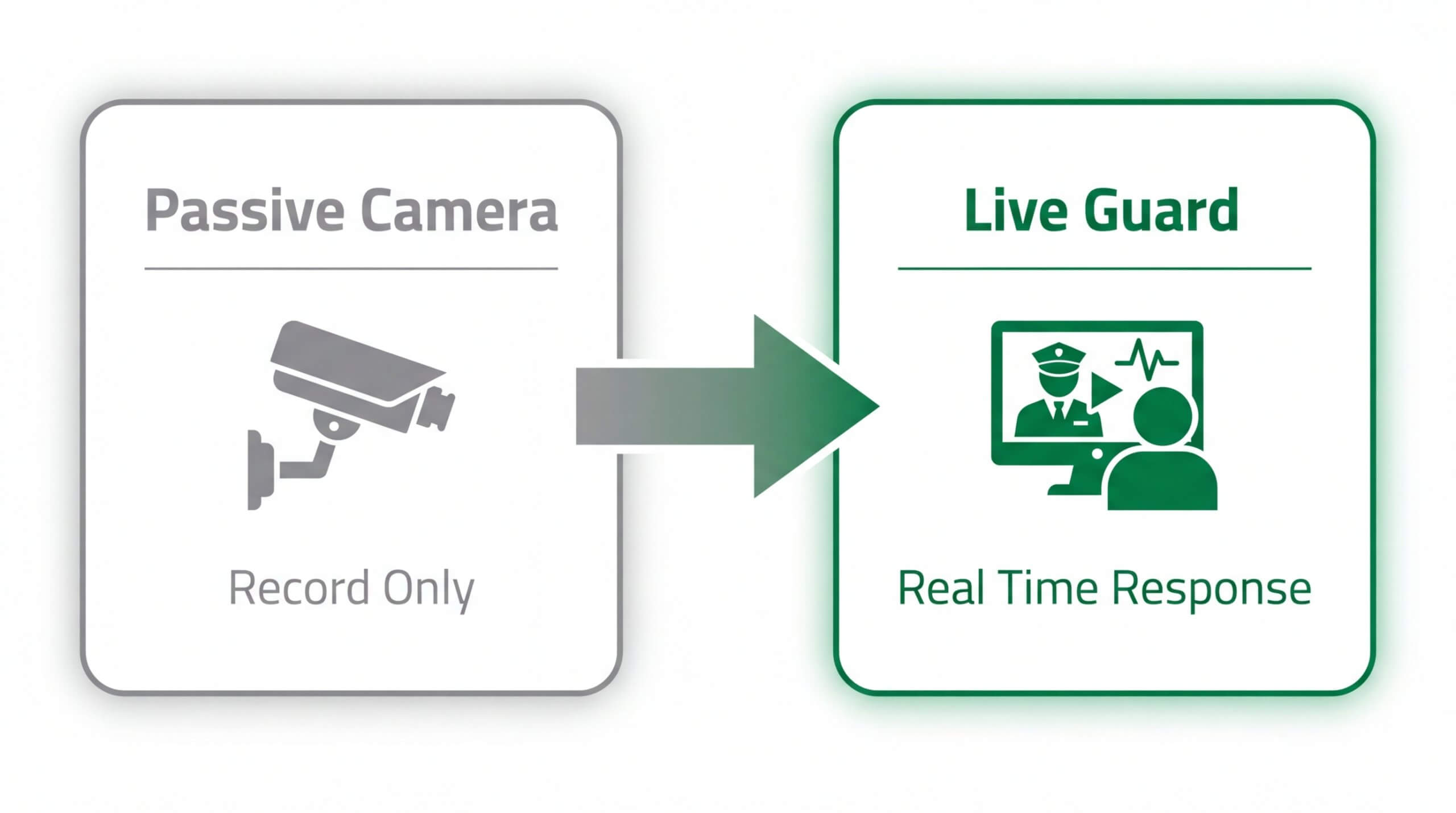 Security system comparison for 2026 showing the upgrade from a passive camera with "Record Only" capabilities to a Live Guard service with "Real Time Response" for proactive crime prevention.