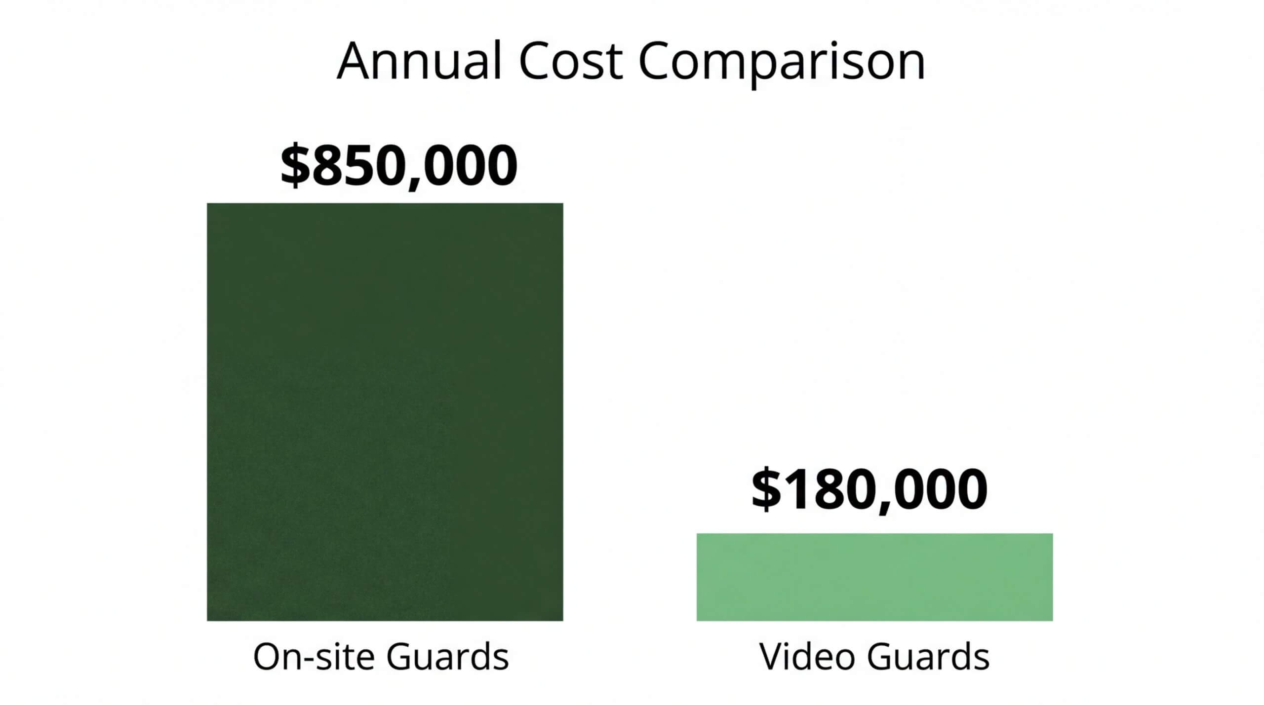 Annual security cost comparison chart for 2026 showing the significant price difference between $850,000 for on-site security guards and $180,000 for remote video monitoring services.