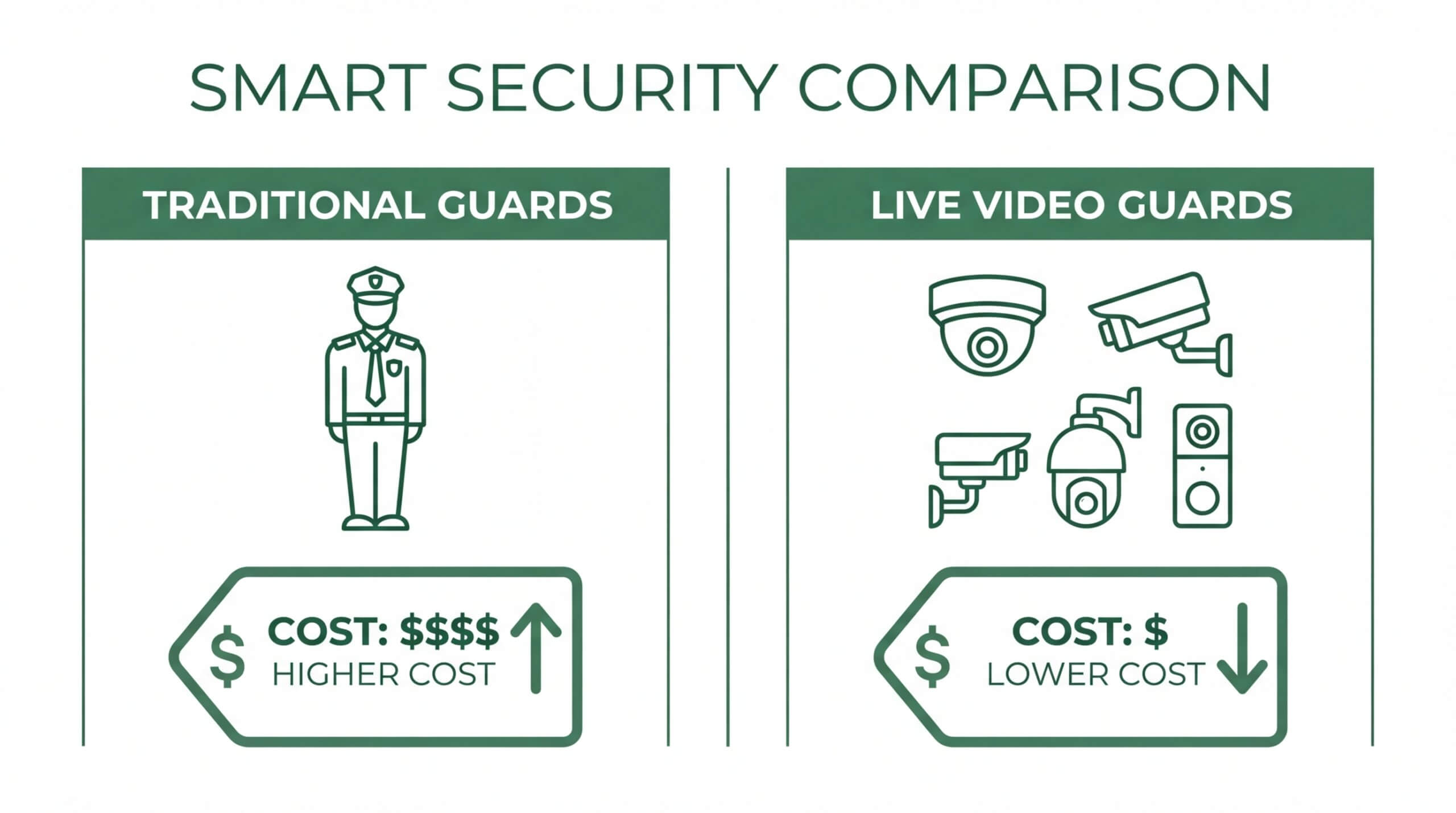 Smart security comparison for 2026: Traditional on-site security guards with higher operational costs versus live video guards using advanced surveillance cameras for a lower-cost, scalable protection solution.