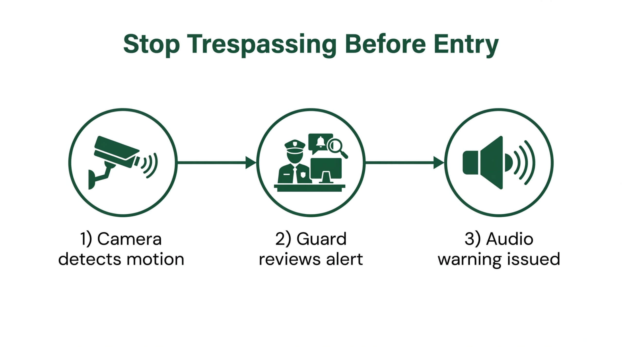 A 3-step trespassing prevention process for 2026: 1) Proactive camera motion detection, 2) Live guard alert review for threat verification, and 3) Immediate audio warning issued to deter intruders before site entry.