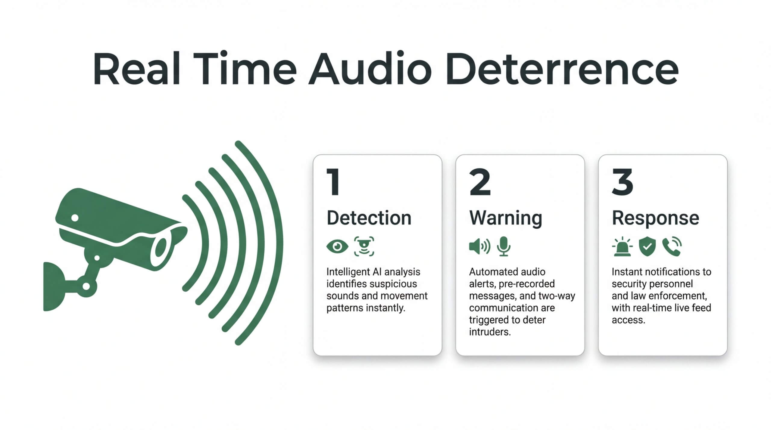 Real-time audio deterrence system for 2026, featuring intelligent AI analysis for threat detection, automated voice-down warnings with two-way communication, and instant emergency response for intruder prevention.