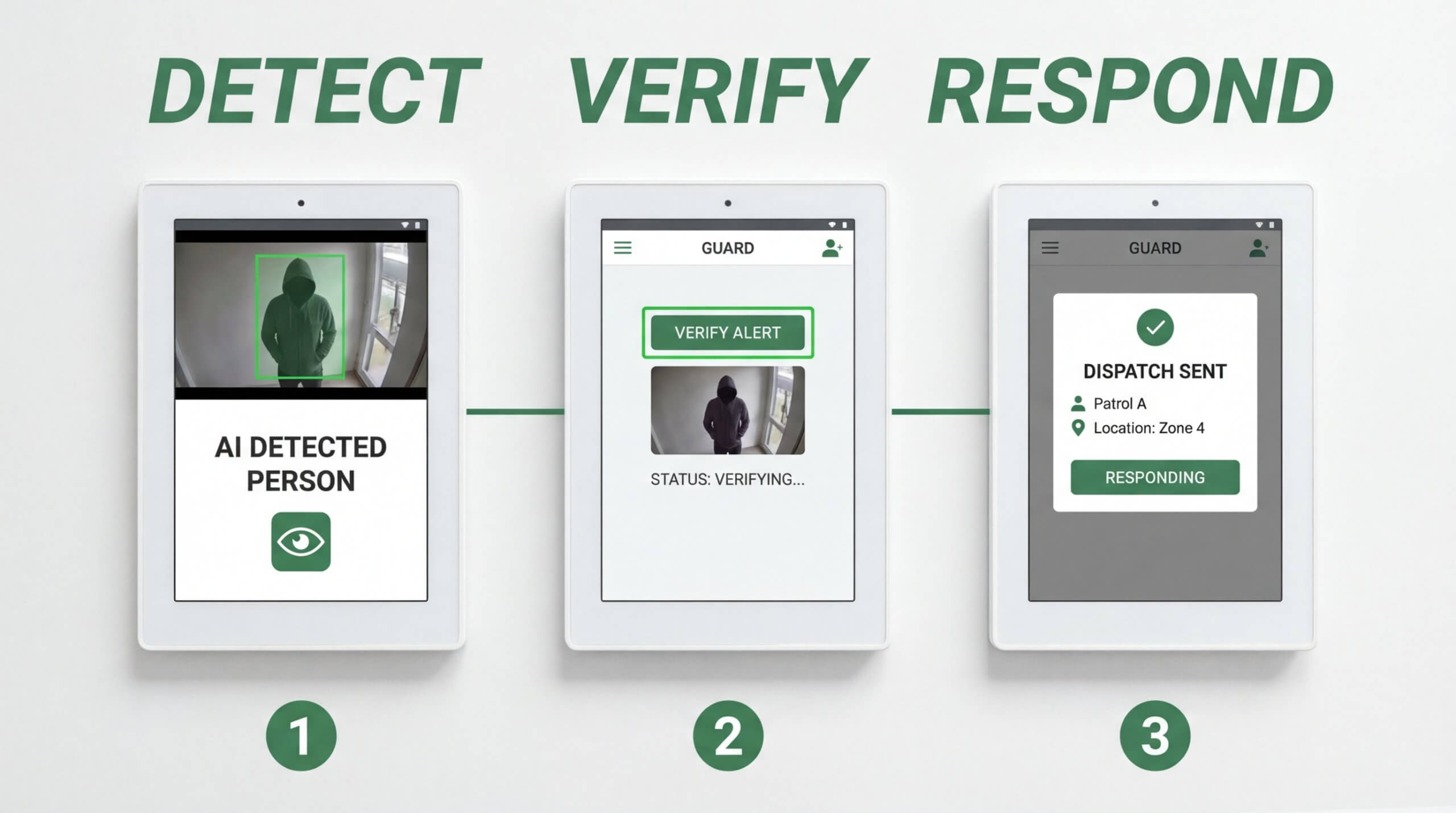 A three-step mobile security alert process for 2026 showing AI person detection, professional human verification of the threat, and immediate guard dispatch for a real-time security response.